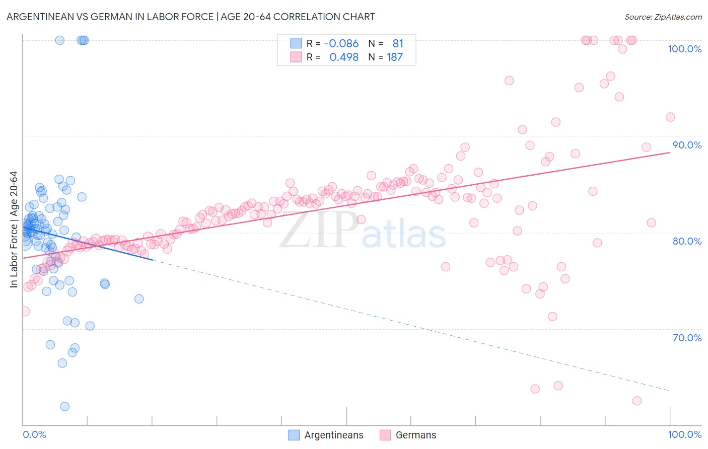 Argentinean vs German In Labor Force | Age 20-64