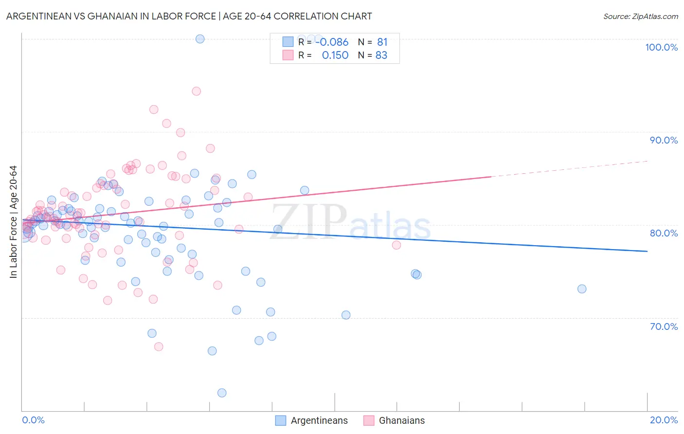 Argentinean vs Ghanaian In Labor Force | Age 20-64
