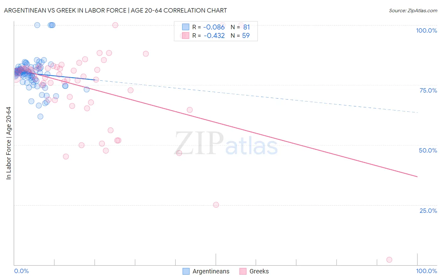 Argentinean vs Greek In Labor Force | Age 20-64