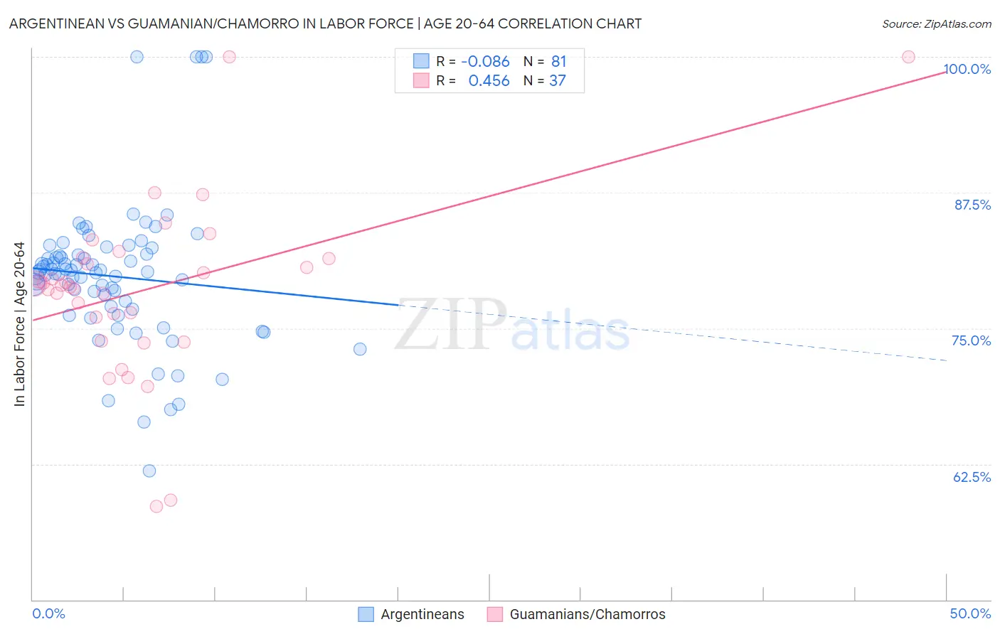 Argentinean vs Guamanian/Chamorro In Labor Force | Age 20-64