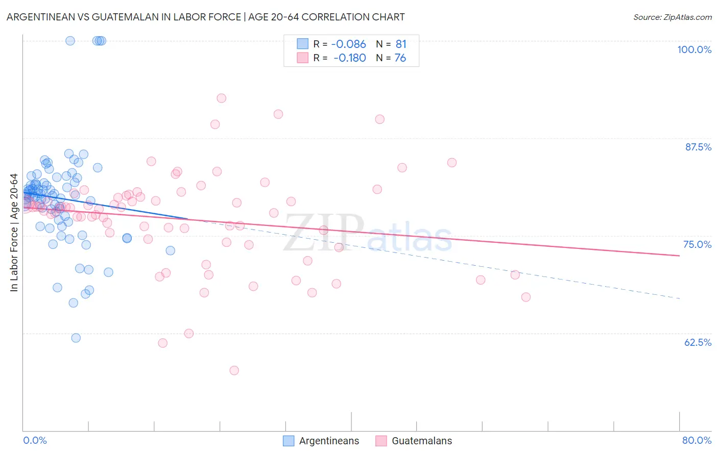 Argentinean vs Guatemalan In Labor Force | Age 20-64