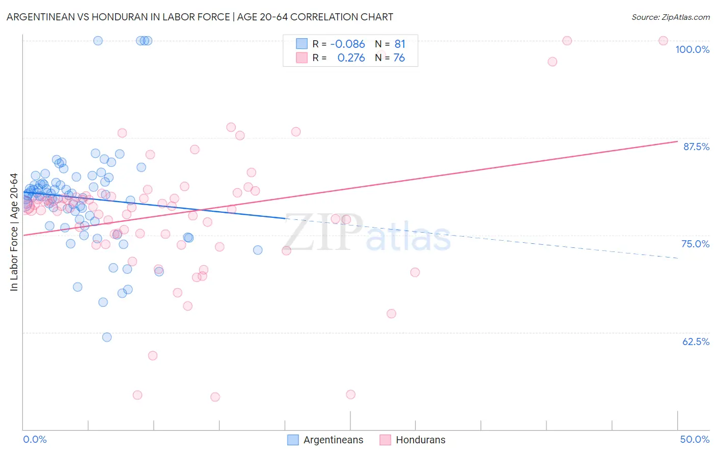Argentinean vs Honduran In Labor Force | Age 20-64