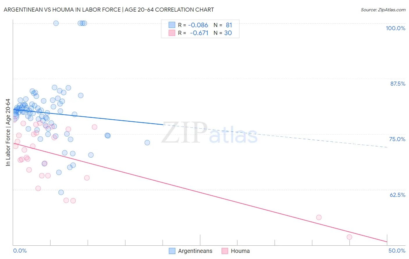 Argentinean vs Houma In Labor Force | Age 20-64