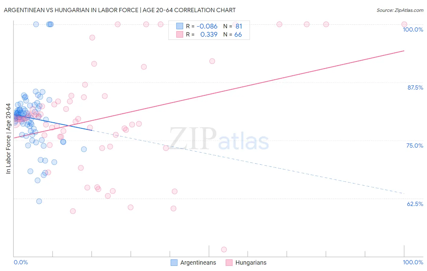 Argentinean vs Hungarian In Labor Force | Age 20-64