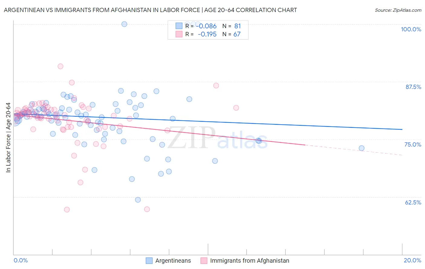 Argentinean vs Immigrants from Afghanistan In Labor Force | Age 20-64