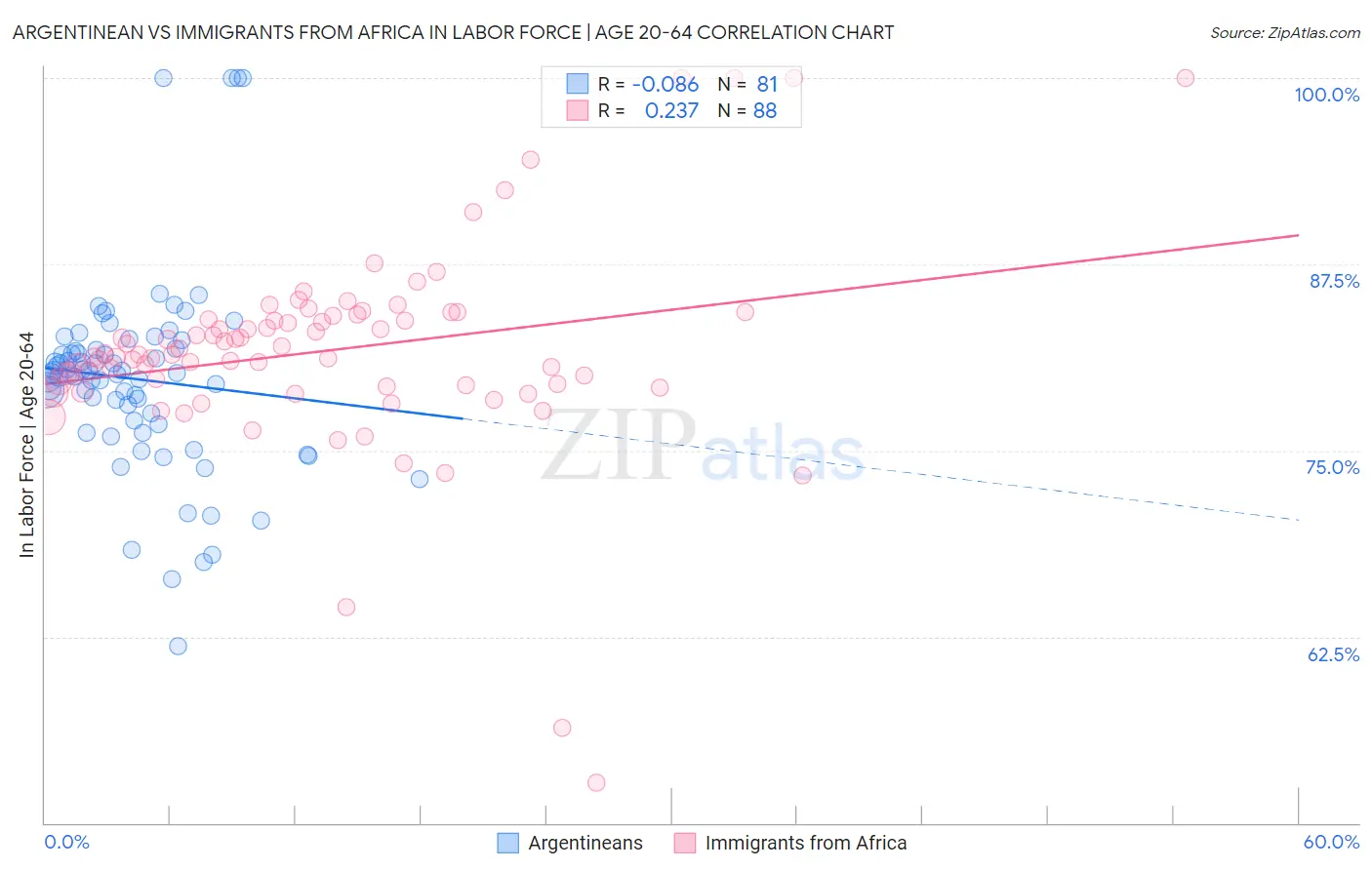 Argentinean vs Immigrants from Africa In Labor Force | Age 20-64