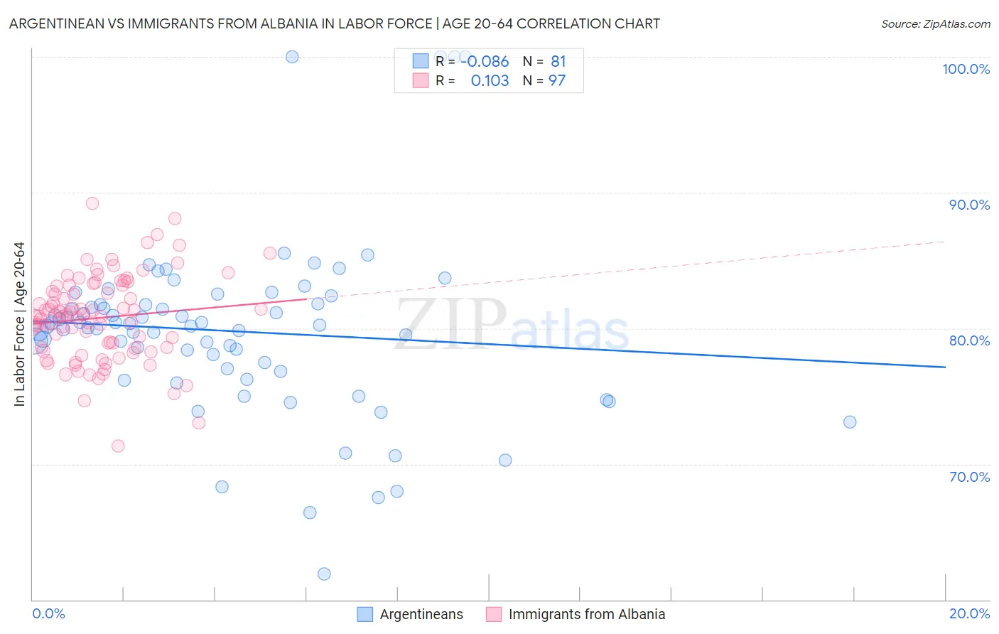 Argentinean vs Immigrants from Albania In Labor Force | Age 20-64