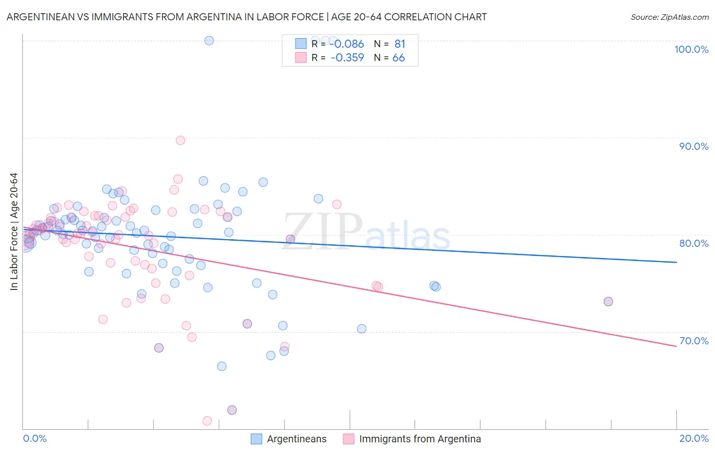 Argentinean vs Immigrants from Argentina In Labor Force | Age 20-64