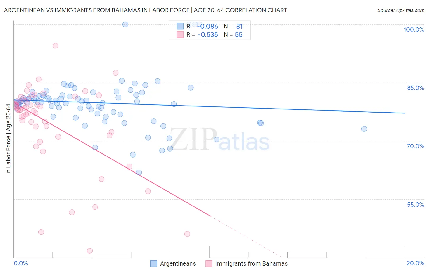 Argentinean vs Immigrants from Bahamas In Labor Force | Age 20-64