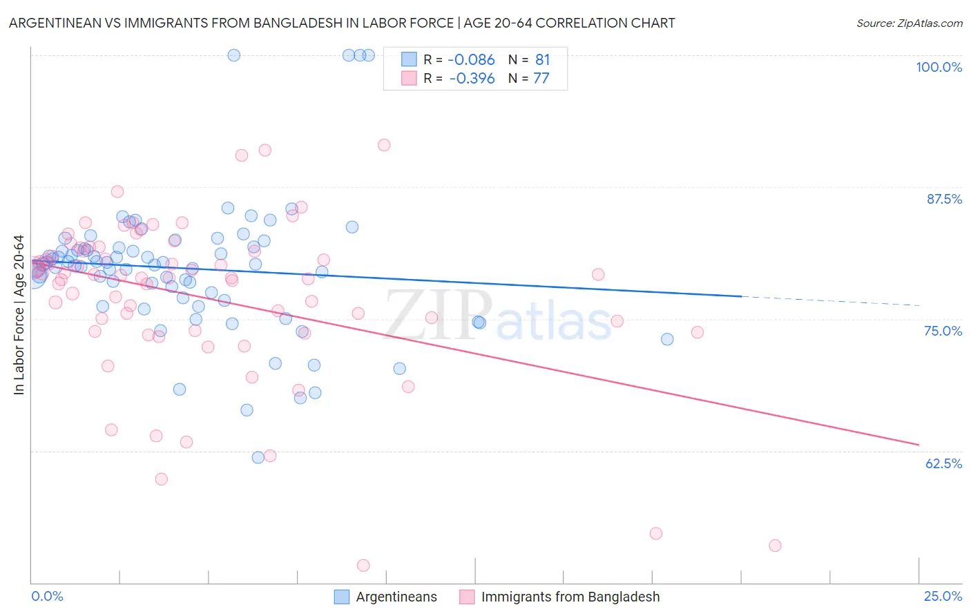Argentinean vs Immigrants from Bangladesh In Labor Force | Age 20-64