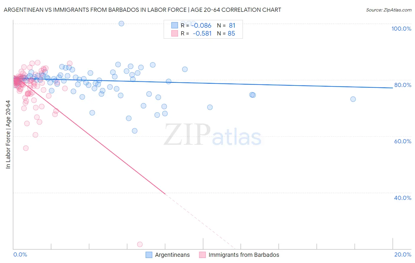 Argentinean vs Immigrants from Barbados In Labor Force | Age 20-64