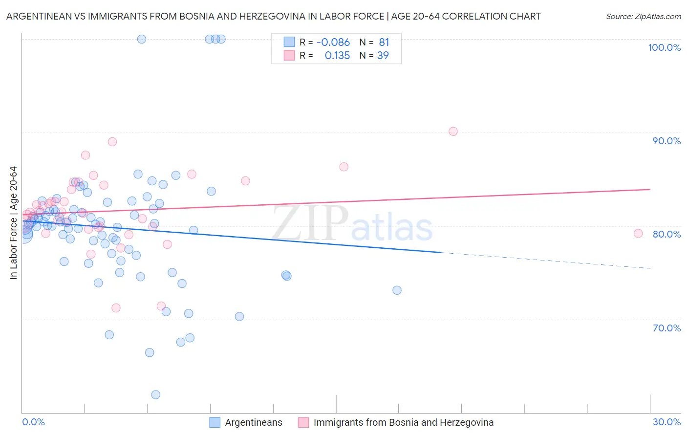 Argentinean vs Immigrants from Bosnia and Herzegovina In Labor Force | Age 20-64