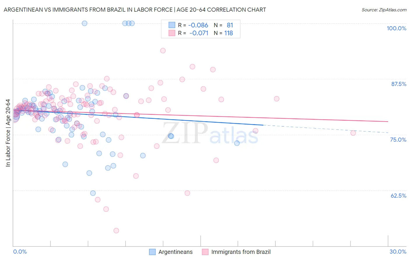 Argentinean vs Immigrants from Brazil In Labor Force | Age 20-64