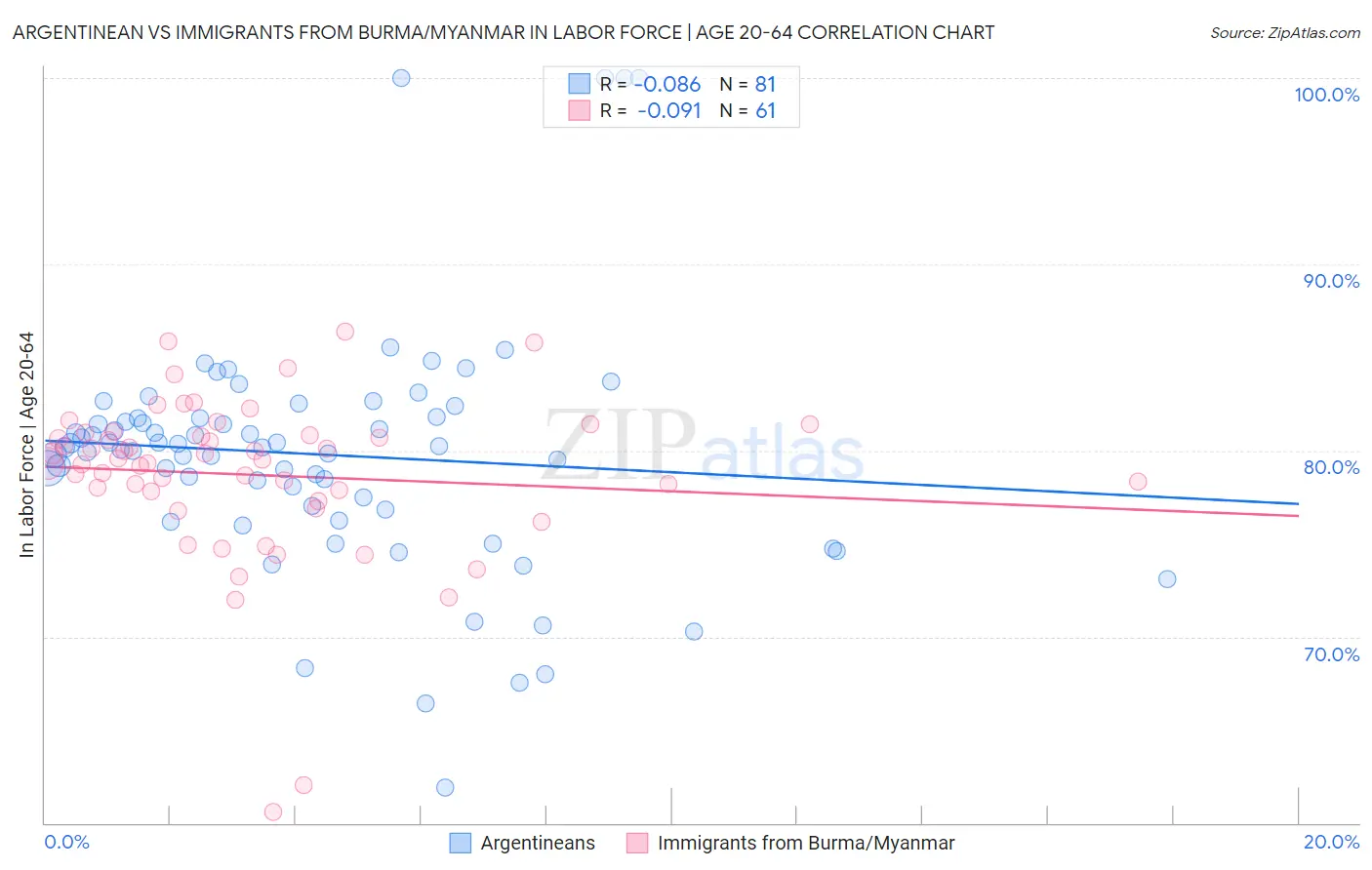 Argentinean vs Immigrants from Burma/Myanmar In Labor Force | Age 20-64