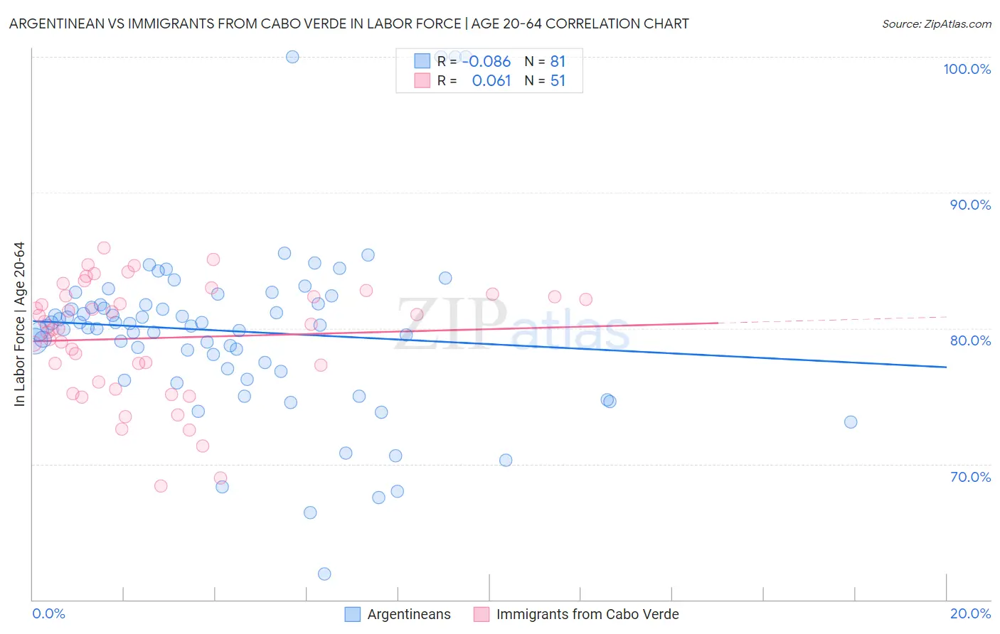 Argentinean vs Immigrants from Cabo Verde In Labor Force | Age 20-64