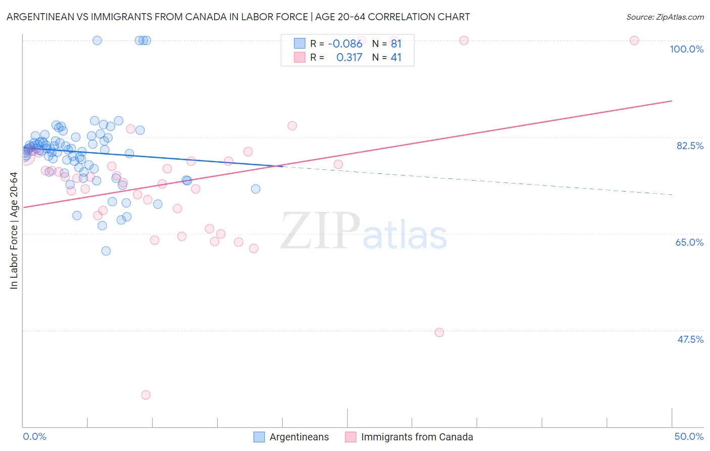 Argentinean vs Immigrants from Canada In Labor Force | Age 20-64