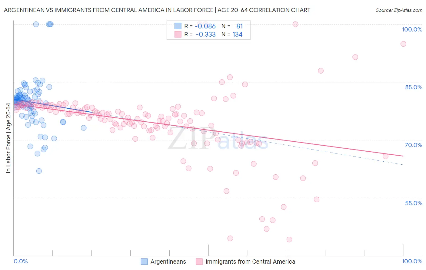 Argentinean vs Immigrants from Central America In Labor Force | Age 20-64