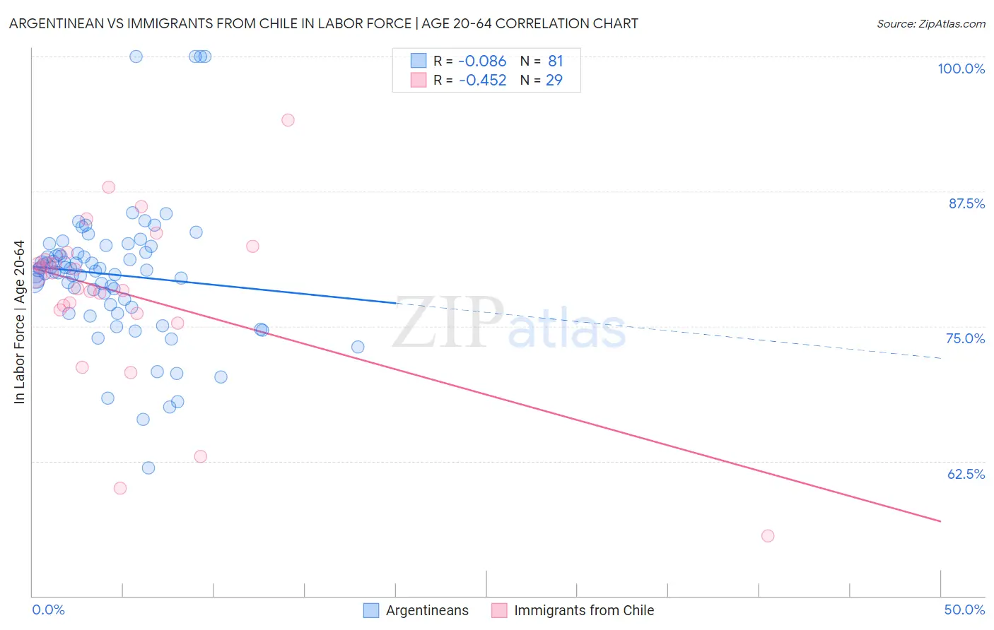 Argentinean vs Immigrants from Chile In Labor Force | Age 20-64