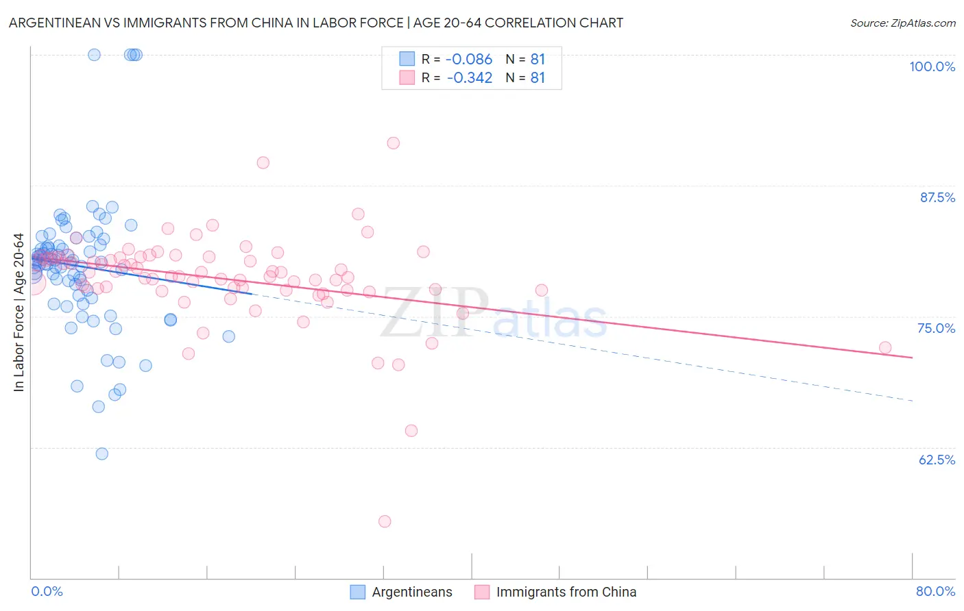 Argentinean vs Immigrants from China In Labor Force | Age 20-64