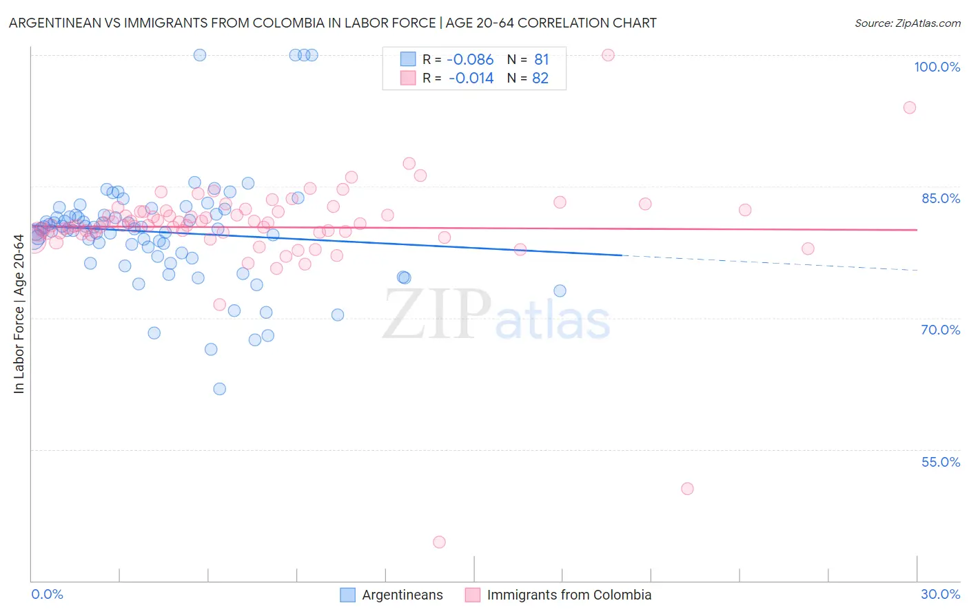 Argentinean vs Immigrants from Colombia In Labor Force | Age 20-64