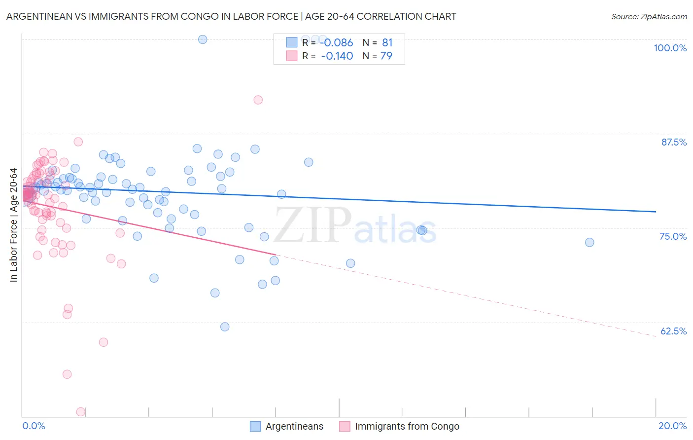 Argentinean vs Immigrants from Congo In Labor Force | Age 20-64