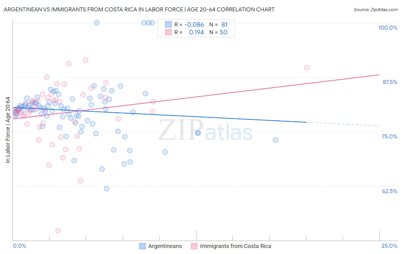 Argentinean vs Immigrants from Costa Rica In Labor Force | Age 20-64