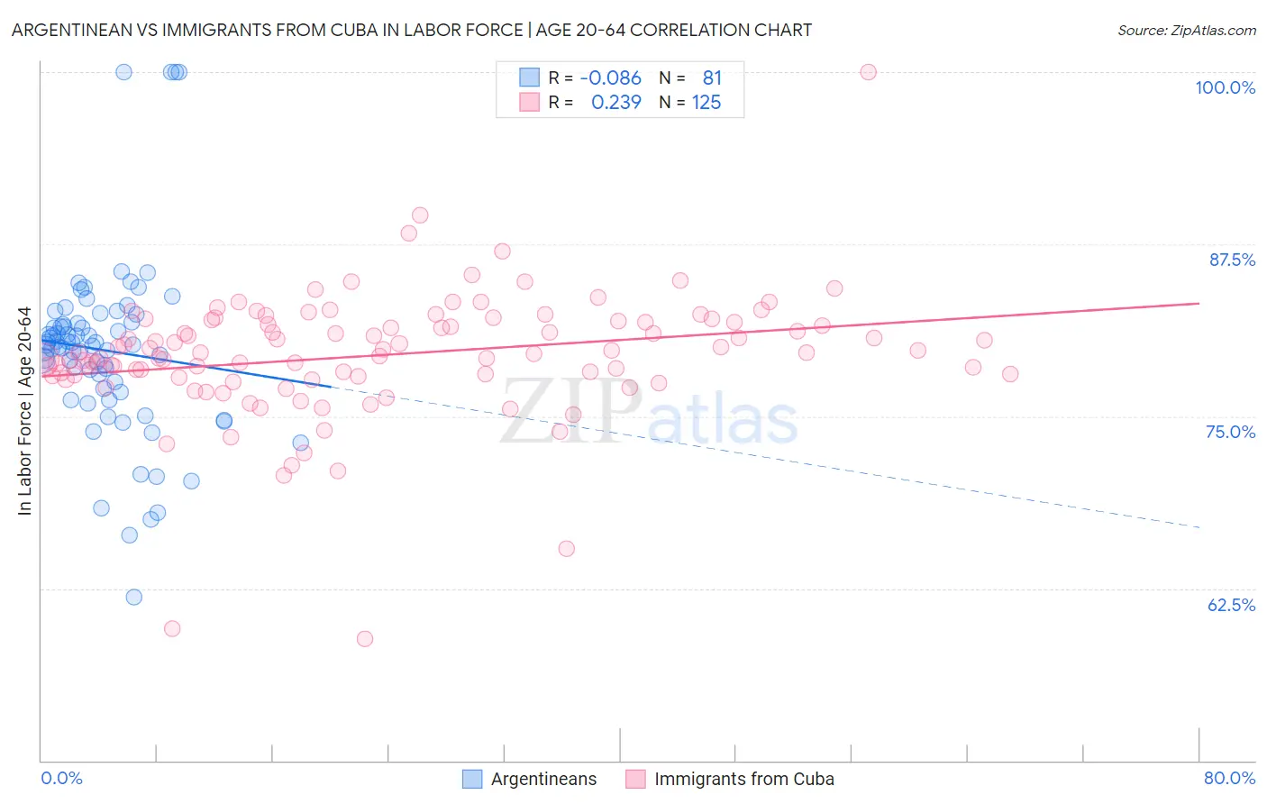 Argentinean vs Immigrants from Cuba In Labor Force | Age 20-64