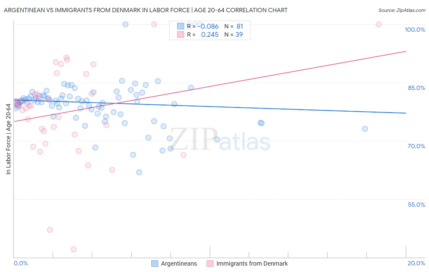 Argentinean vs Immigrants from Denmark In Labor Force | Age 20-64