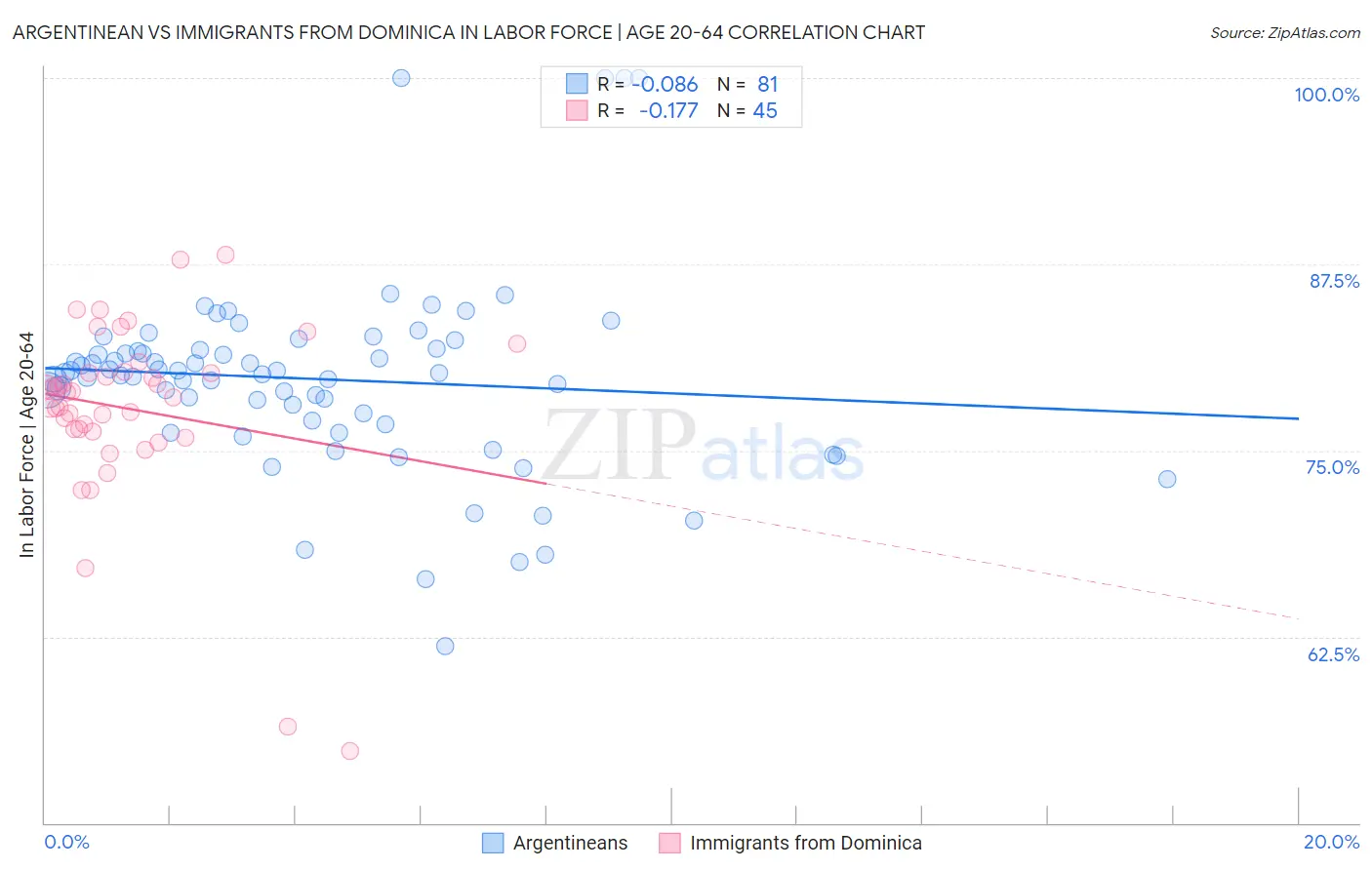 Argentinean vs Immigrants from Dominica In Labor Force | Age 20-64