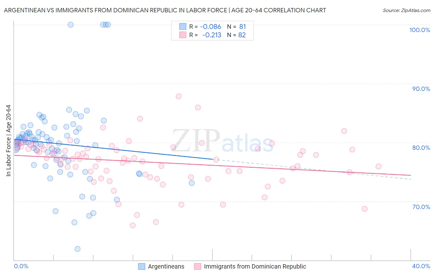 Argentinean vs Immigrants from Dominican Republic In Labor Force | Age 20-64