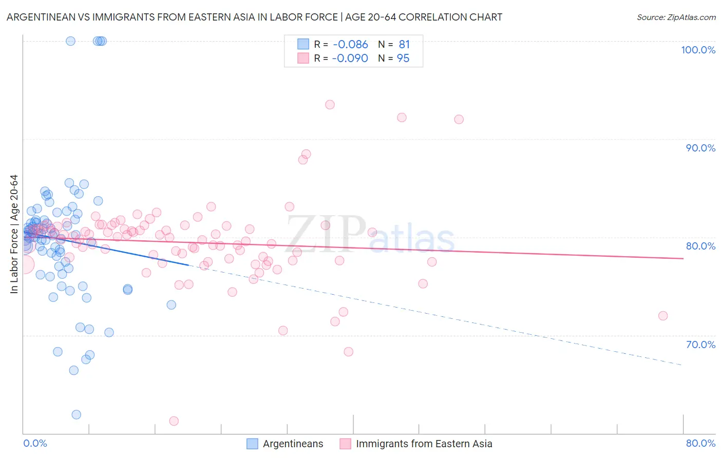 Argentinean vs Immigrants from Eastern Asia In Labor Force | Age 20-64