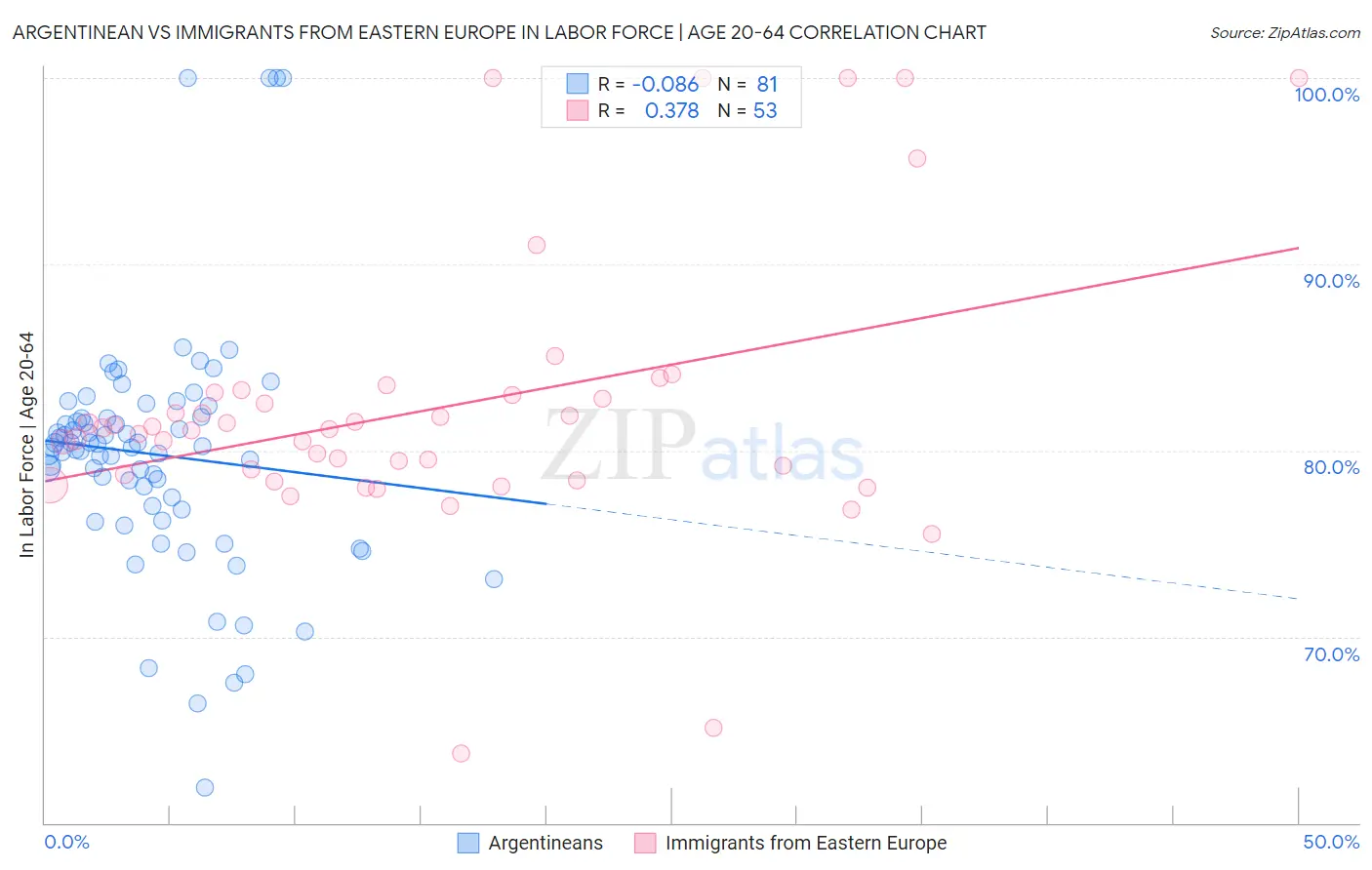 Argentinean vs Immigrants from Eastern Europe In Labor Force | Age 20-64