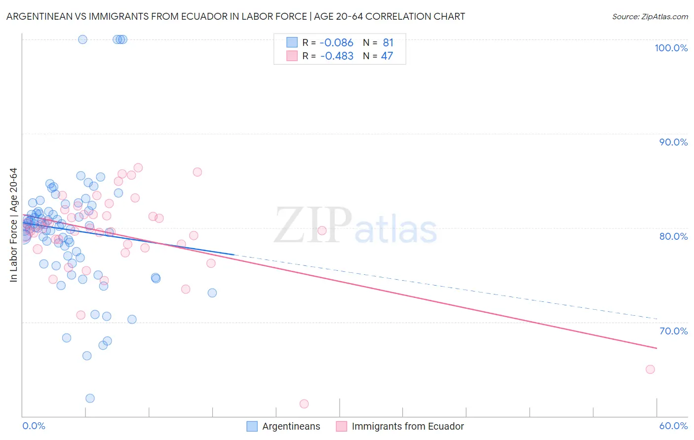 Argentinean vs Immigrants from Ecuador In Labor Force | Age 20-64