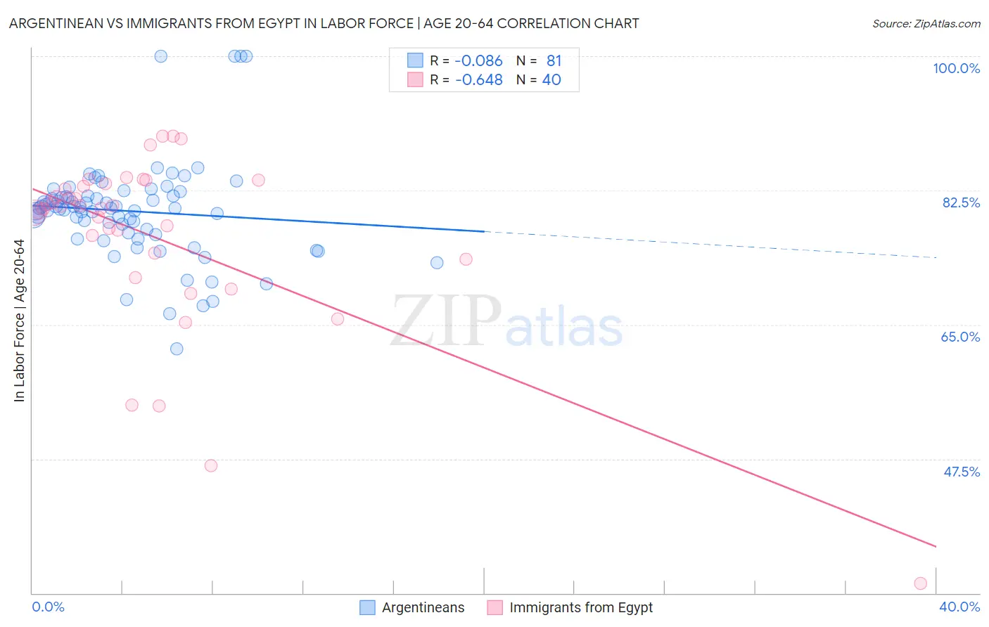 Argentinean vs Immigrants from Egypt In Labor Force | Age 20-64