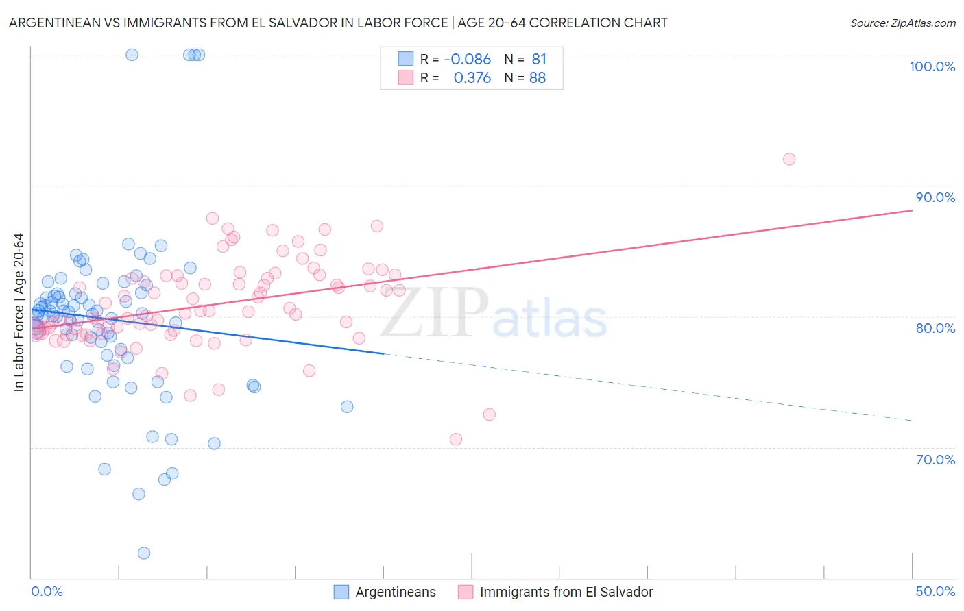 Argentinean vs Immigrants from El Salvador In Labor Force | Age 20-64