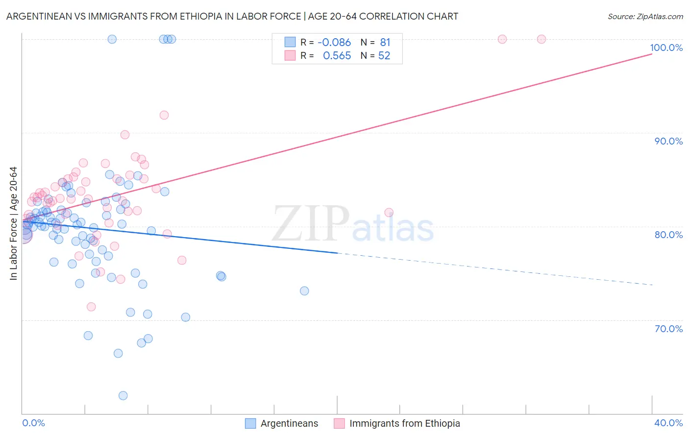 Argentinean vs Immigrants from Ethiopia In Labor Force | Age 20-64