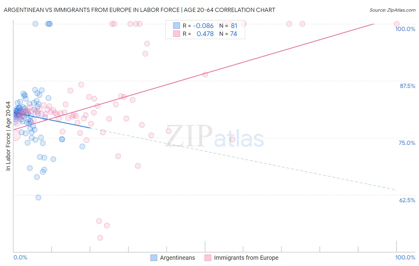 Argentinean vs Immigrants from Europe In Labor Force | Age 20-64