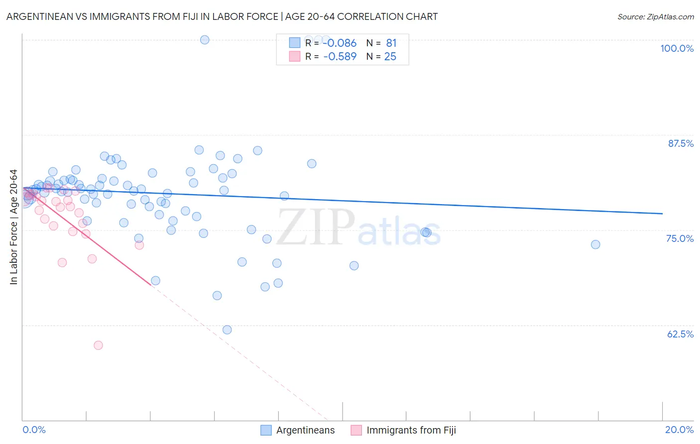 Argentinean vs Immigrants from Fiji In Labor Force | Age 20-64