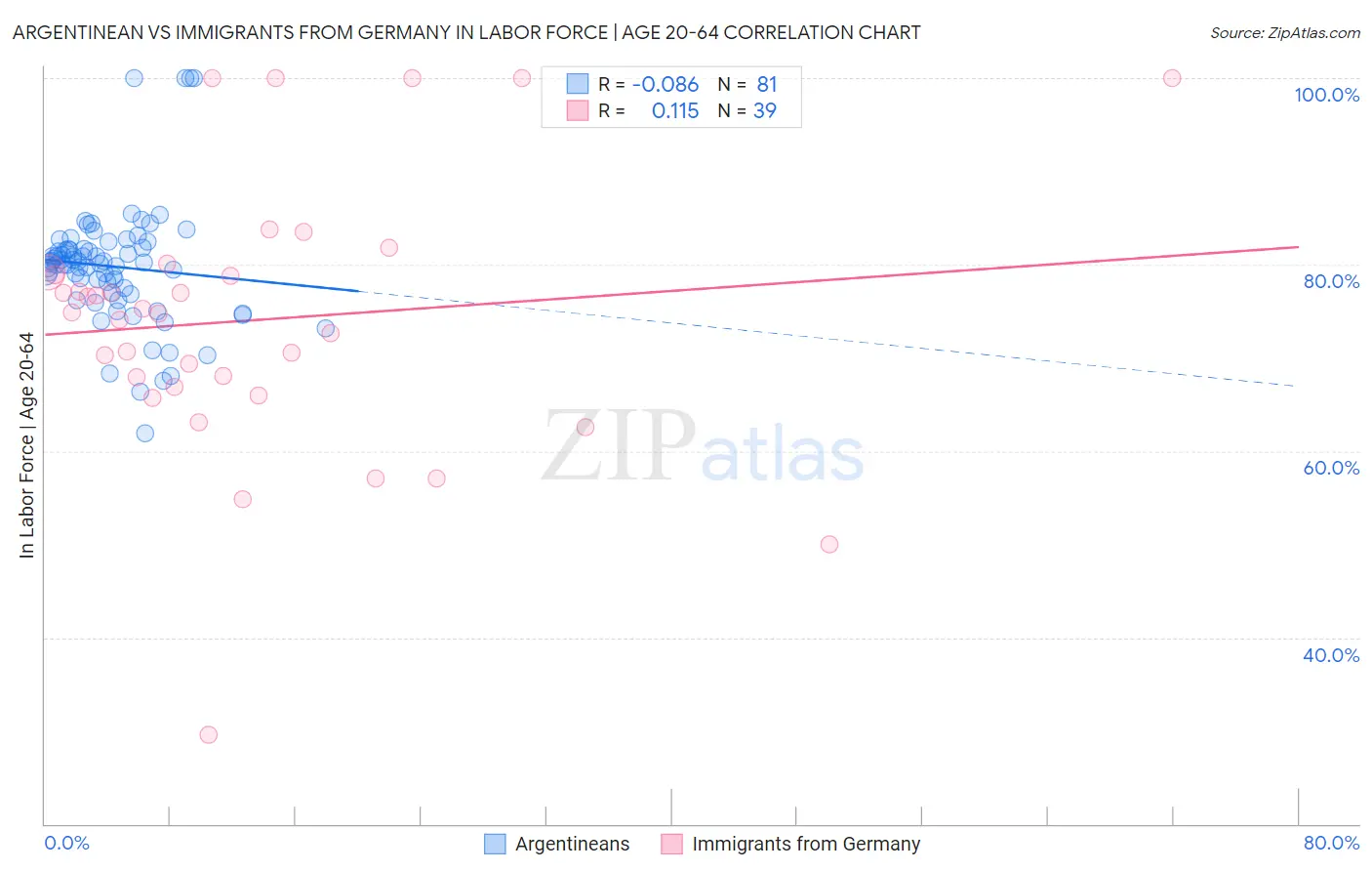 Argentinean vs Immigrants from Germany In Labor Force | Age 20-64