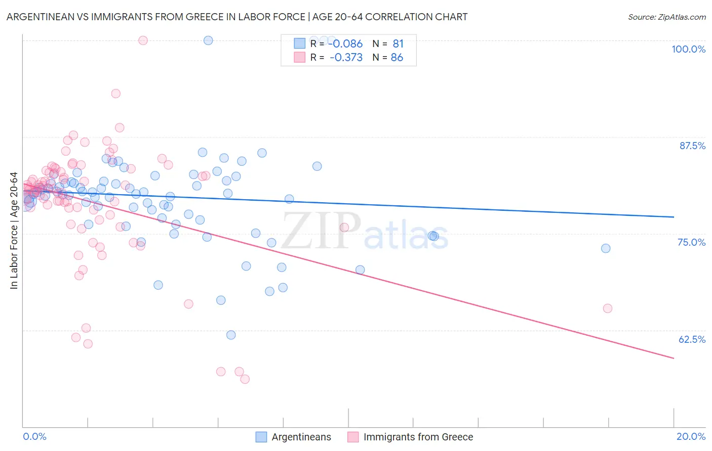 Argentinean vs Immigrants from Greece In Labor Force | Age 20-64