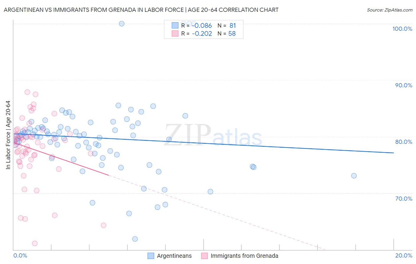 Argentinean vs Immigrants from Grenada In Labor Force | Age 20-64