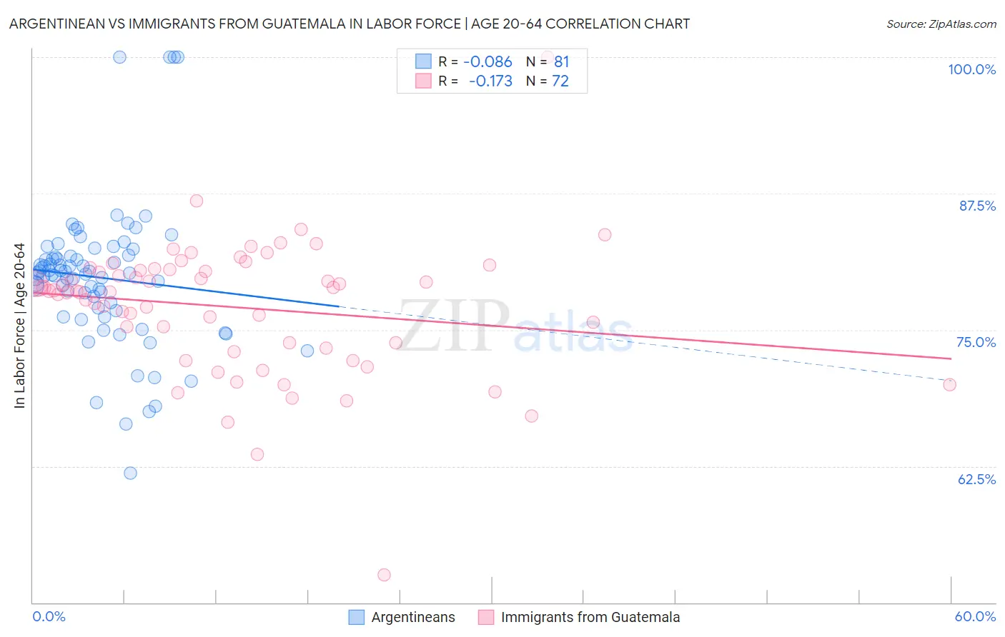 Argentinean vs Immigrants from Guatemala In Labor Force | Age 20-64