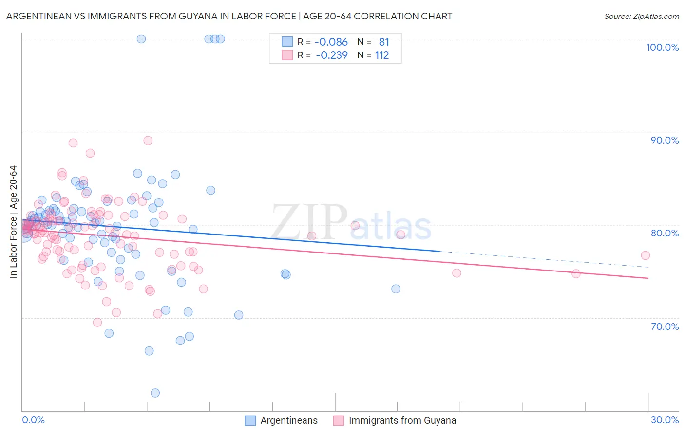 Argentinean vs Immigrants from Guyana In Labor Force | Age 20-64