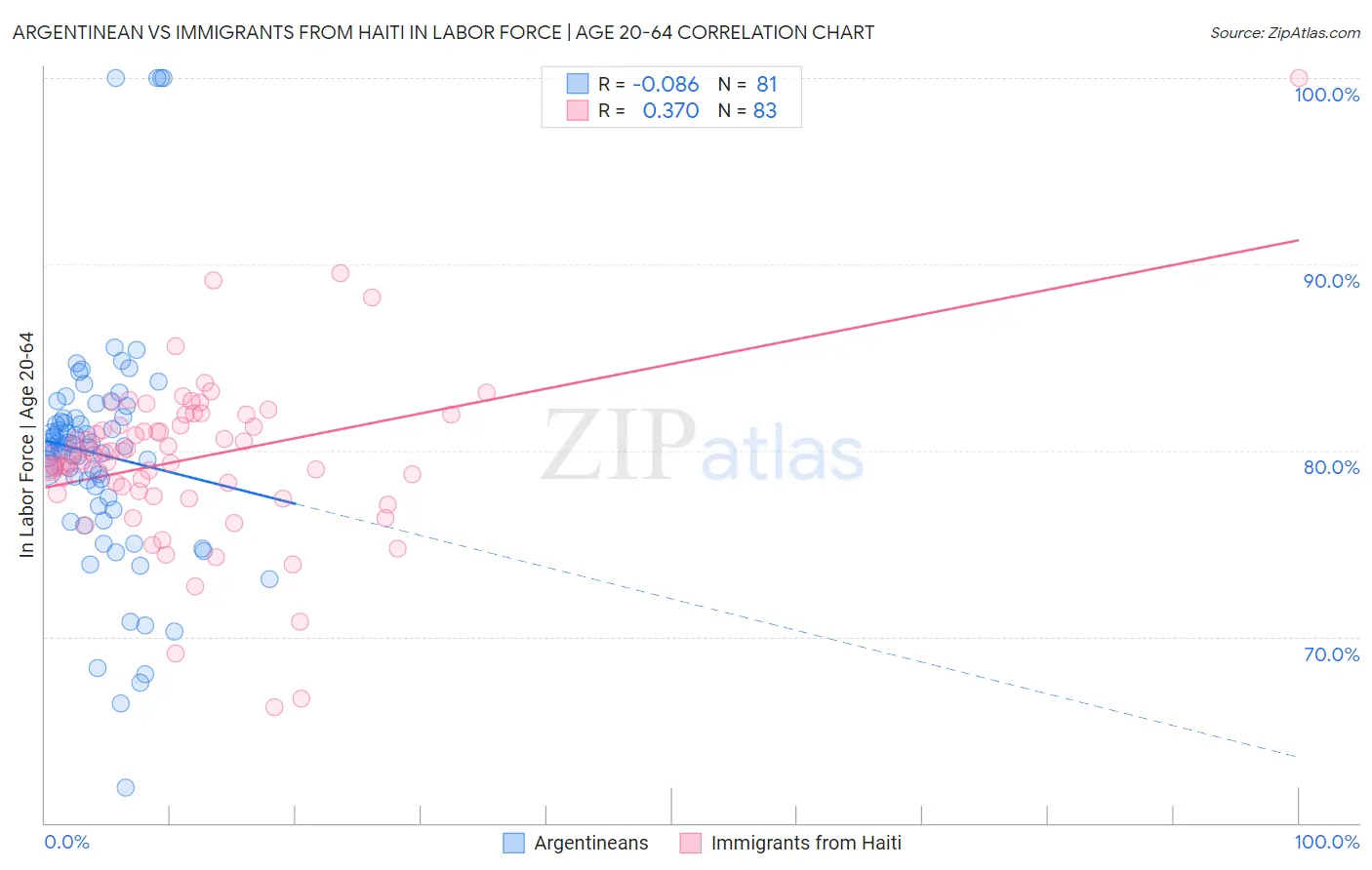 Argentinean vs Immigrants from Haiti In Labor Force | Age 20-64