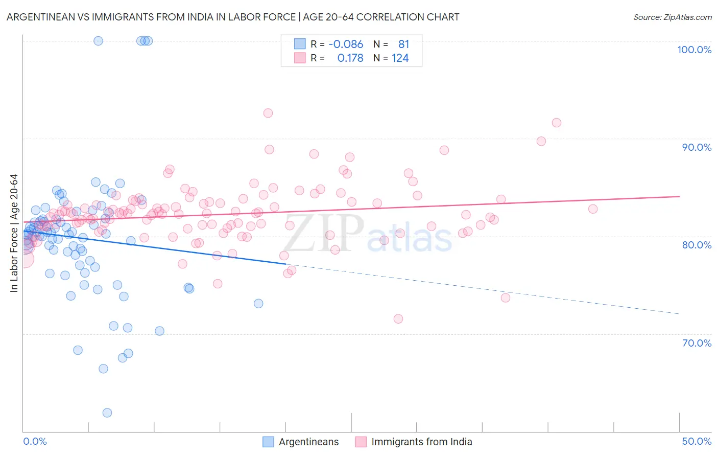Argentinean vs Immigrants from India In Labor Force | Age 20-64
