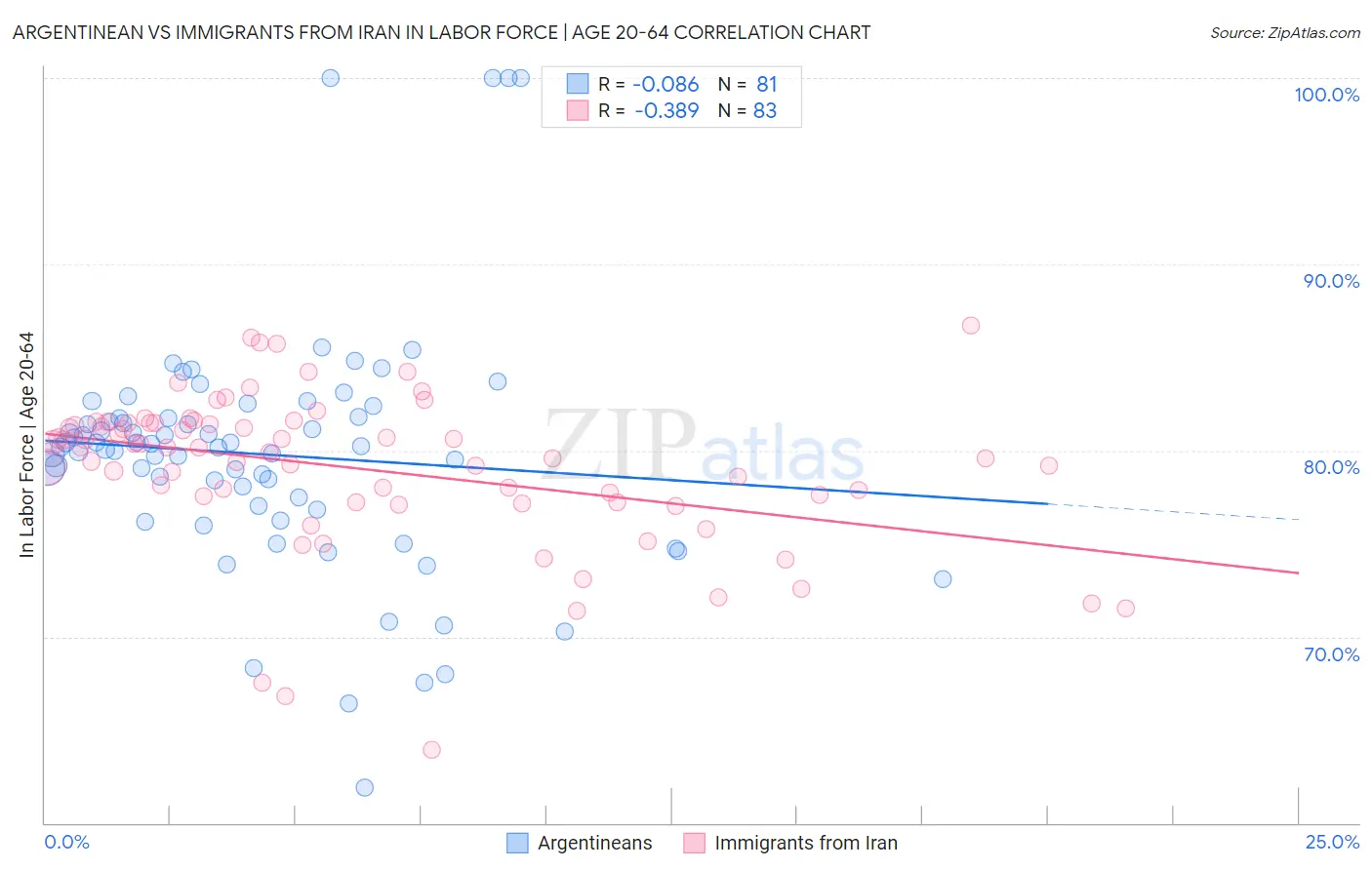 Argentinean vs Immigrants from Iran In Labor Force | Age 20-64
