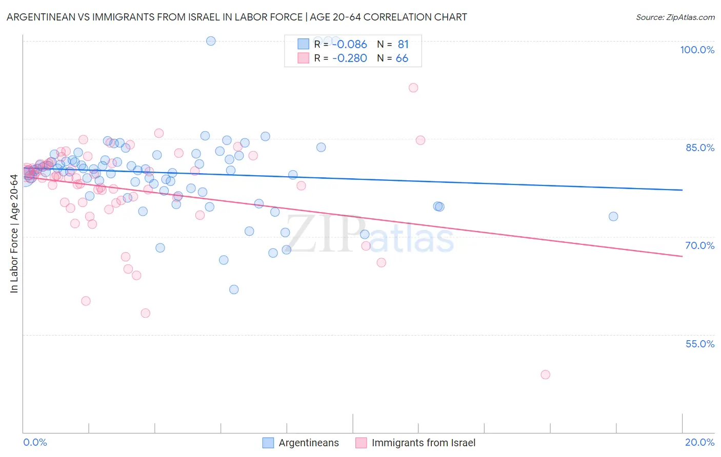 Argentinean vs Immigrants from Israel In Labor Force | Age 20-64