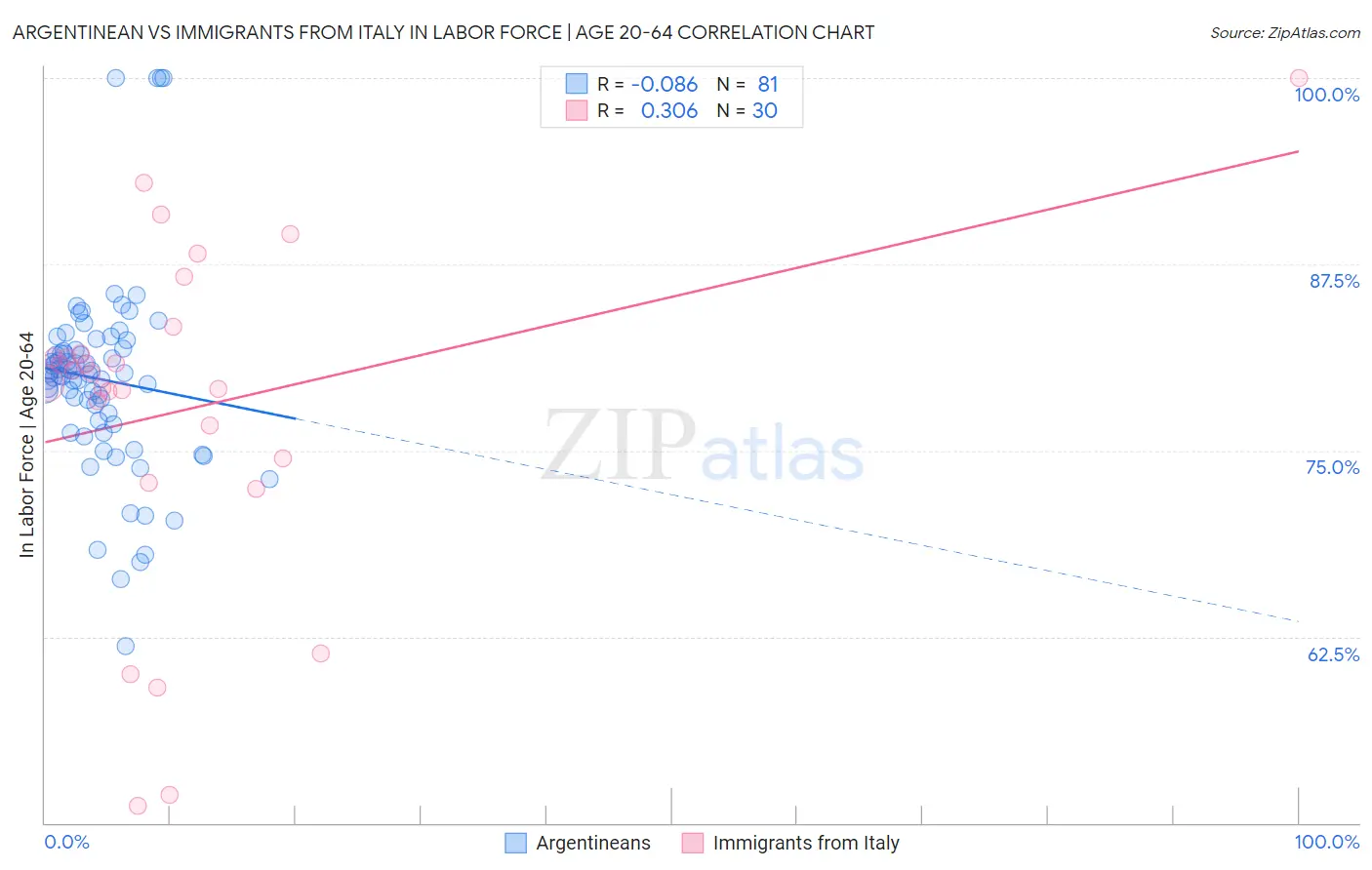 Argentinean vs Immigrants from Italy In Labor Force | Age 20-64