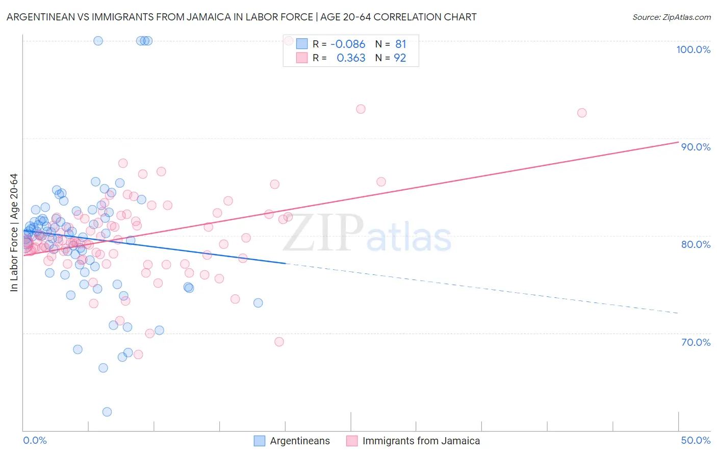 Argentinean vs Immigrants from Jamaica In Labor Force | Age 20-64