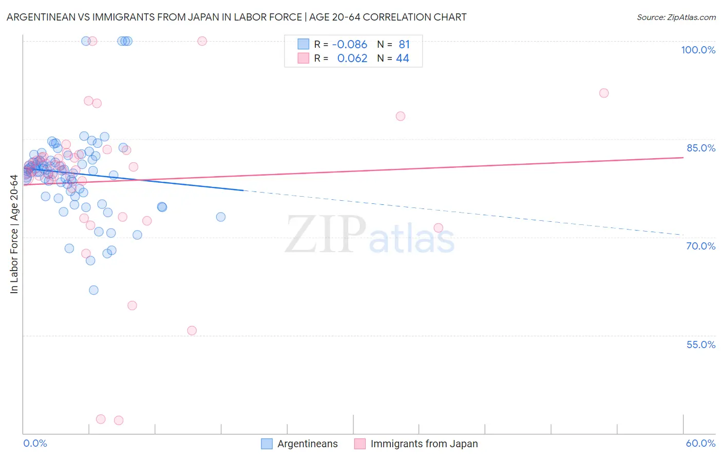 Argentinean vs Immigrants from Japan In Labor Force | Age 20-64